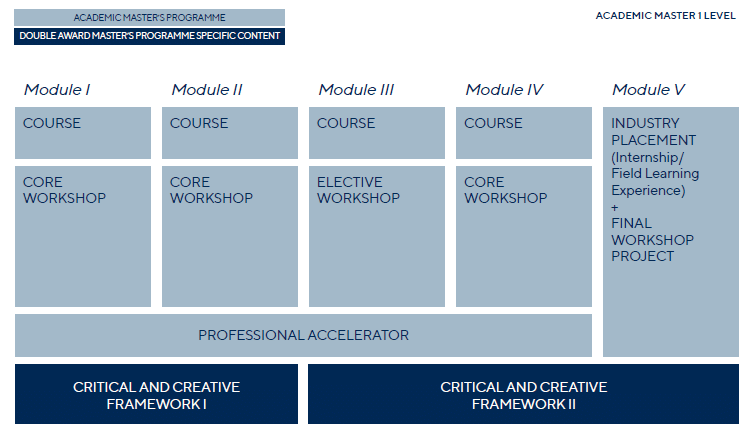 Domus Academy Interaction Design Master Program Yapısı